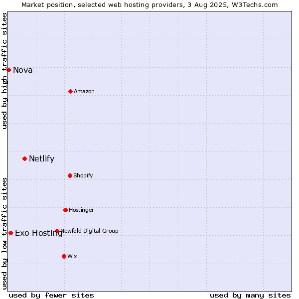Market position of Netlify vs. Exo Hosting vs. Nova