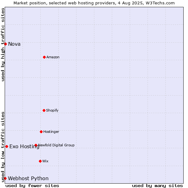 Market position of Exo Hosting vs. Nova vs. Webhost Python