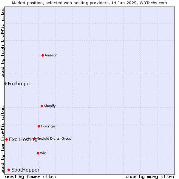 Market position of SpotHopper vs. Exo Hosting vs. Foxbright