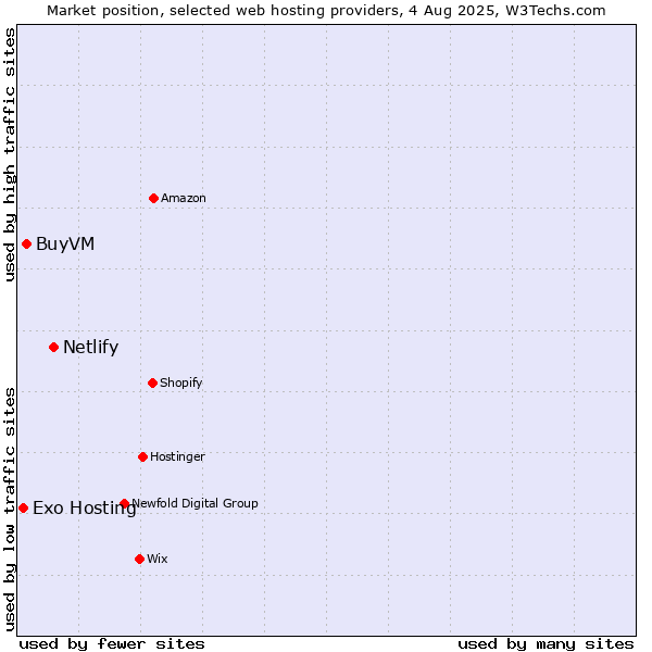 Market position of Netlify vs. BuyVM vs. Exo Hosting