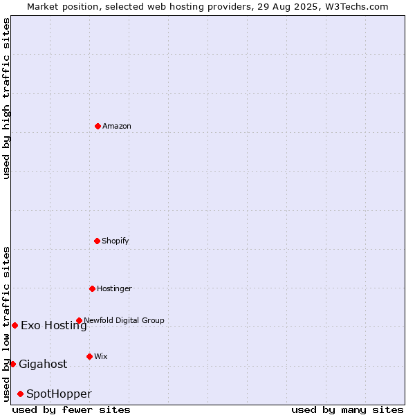 Market position of SpotHopper vs. Exo Hosting vs. Gigahost