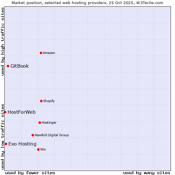 Market position of GitBook vs. Exo Hosting vs. HostForWeb