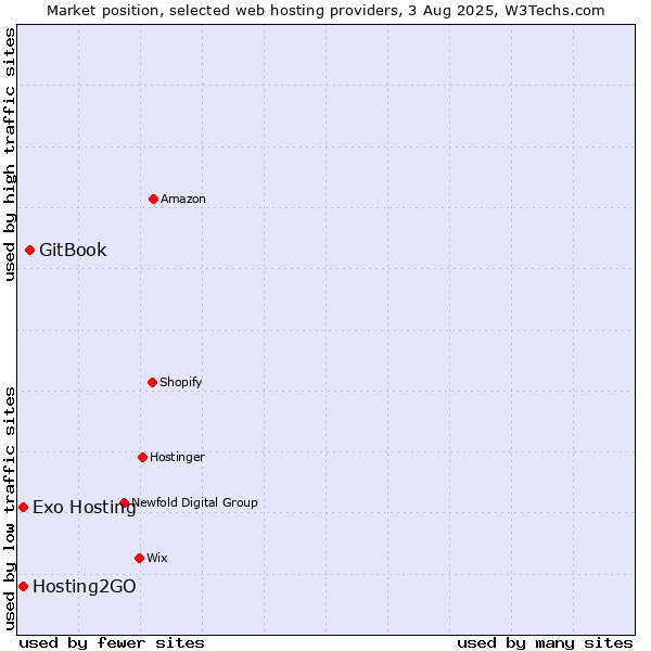 Market position of GitBook vs. Hosting2GO vs. Exo Hosting