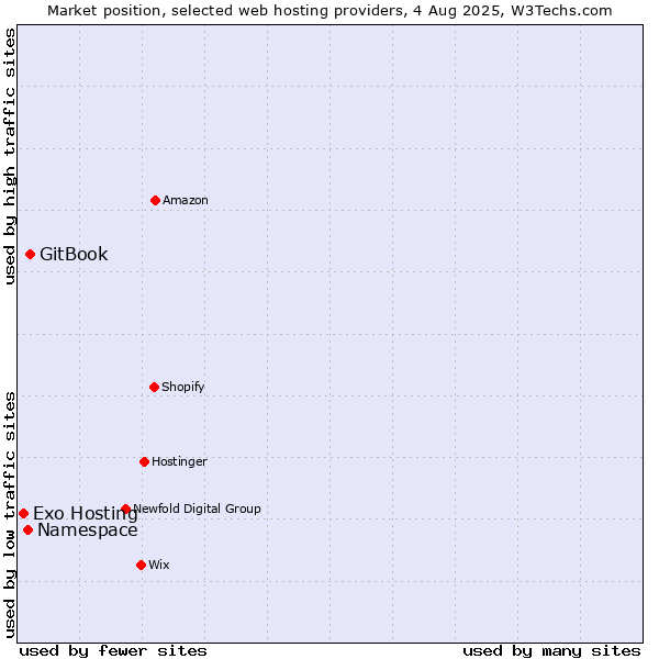 Market position of GitBook vs. Namespace vs. Exo Hosting