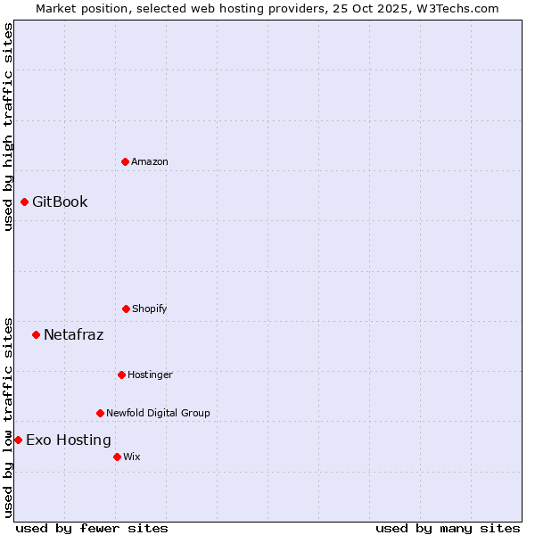 Market position of Netafraz vs. GitBook vs. Exo Hosting