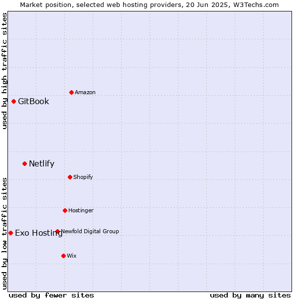 Market position of Netlify vs. GitBook vs. Exo Hosting