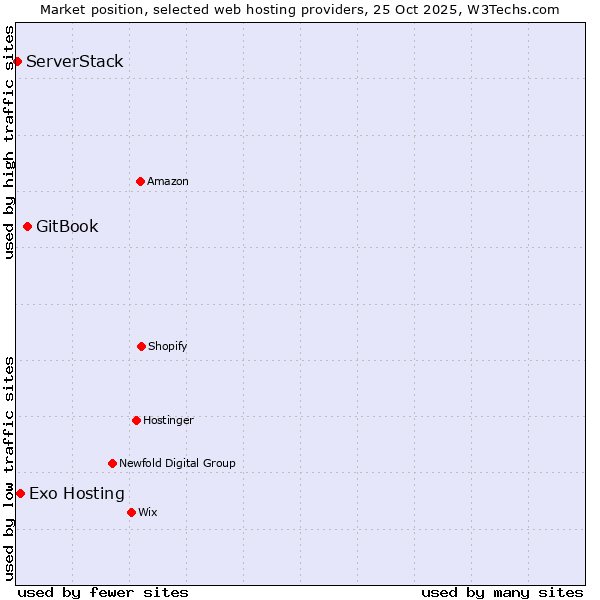 Market position of GitBook vs. Exo Hosting vs. ServerStack
