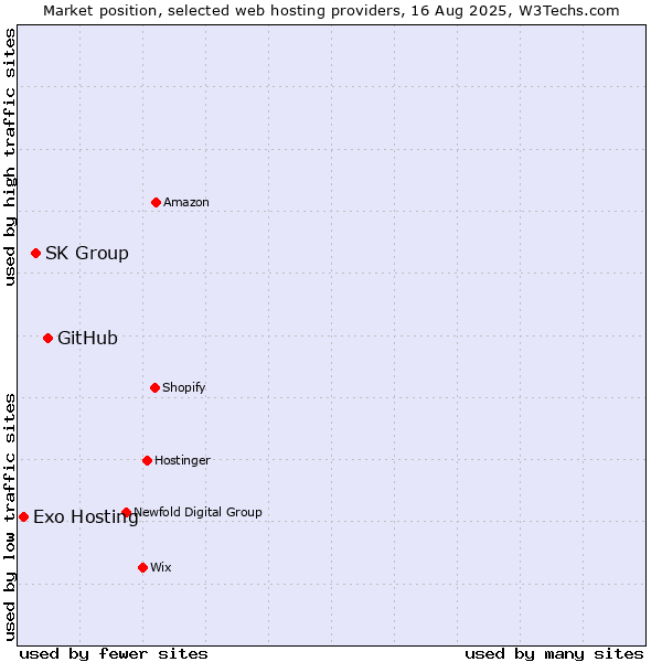 Market position of GitHub vs. SK Group vs. Exo Hosting