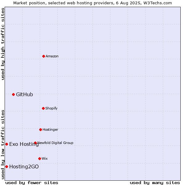 Market position of GitHub vs. Hosting2GO vs. Exo Hosting