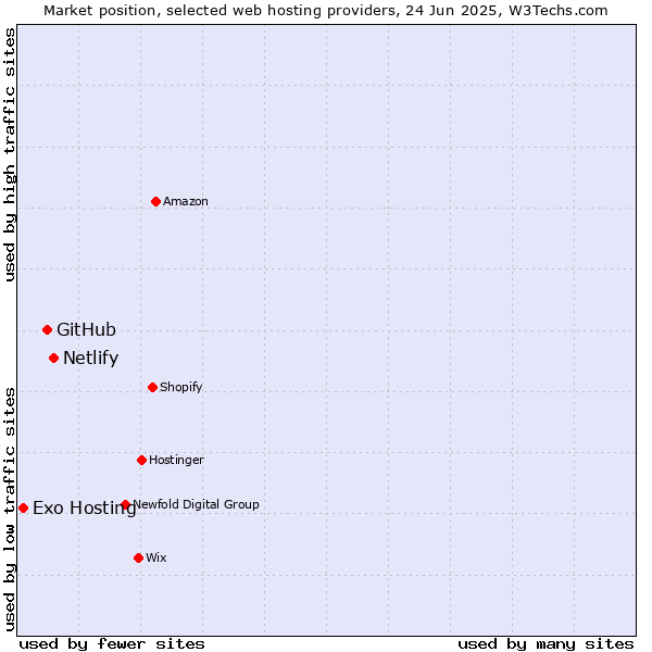 Market position of Netlify vs. GitHub vs. Exo Hosting