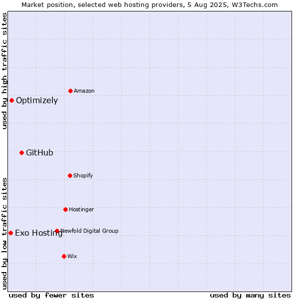 Market position of GitHub vs. Optimizely vs. Exo Hosting