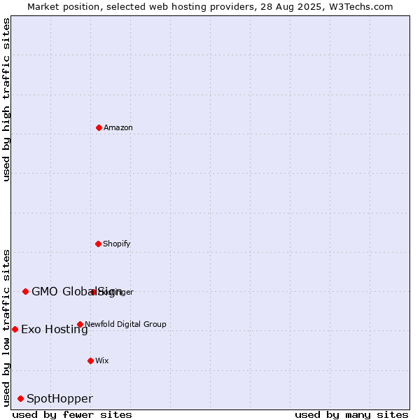 Market position of GMO GlobalSign vs. SpotHopper vs. Exo Hosting