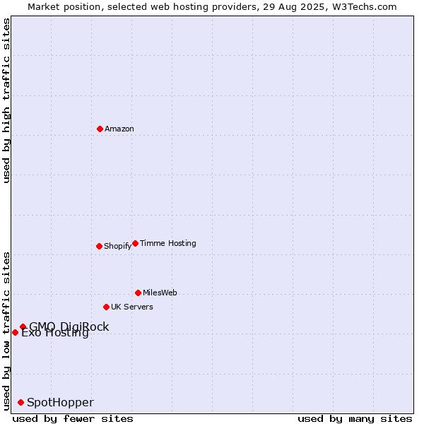 Market position of GMO DigiRock vs. SpotHopper vs. Exo Hosting