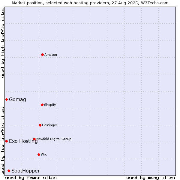 Market position of SpotHopper vs. Gomag vs. Exo Hosting