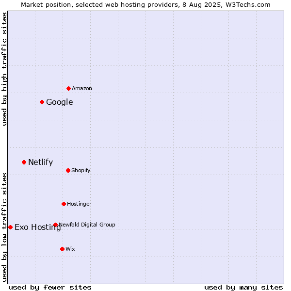 Market position of Google vs. Netlify vs. Exo Hosting