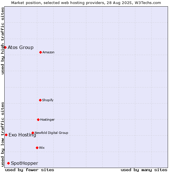 Market position of SpotHopper vs. Exo Hosting vs. Atos Group
