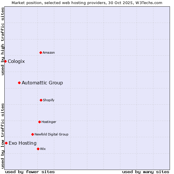 Market position of Automattic Group vs. Exo Hosting vs. Cologix