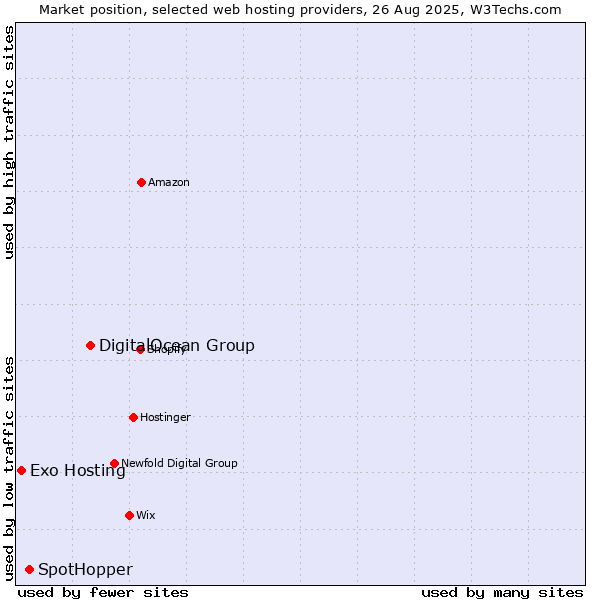 Market position of DigitalOcean Group vs. SpotHopper vs. Exo Hosting