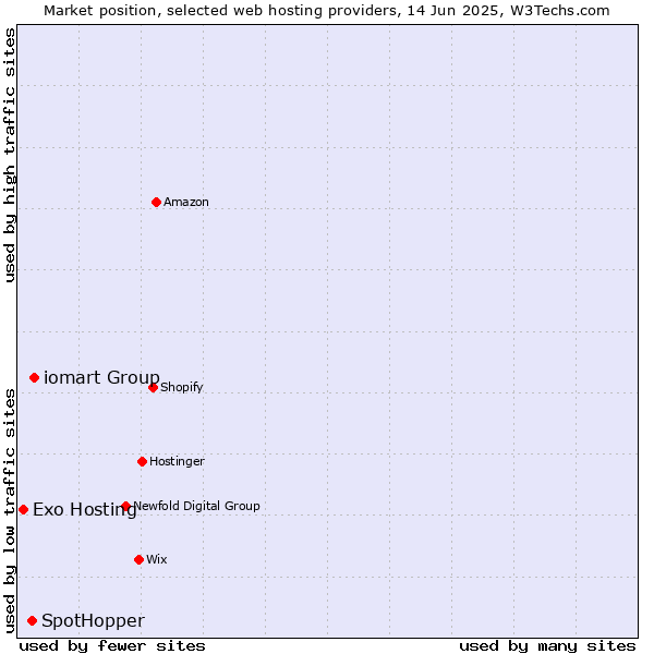 Market position of iomart Group vs. SpotHopper vs. Exo Hosting