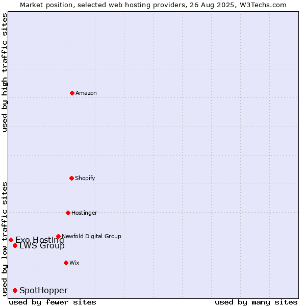 Market position of LWS Group vs. SpotHopper vs. Exo Hosting