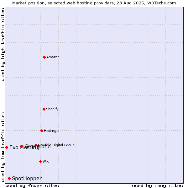 Market position of Group.one vs. SpotHopper vs. Exo Hosting