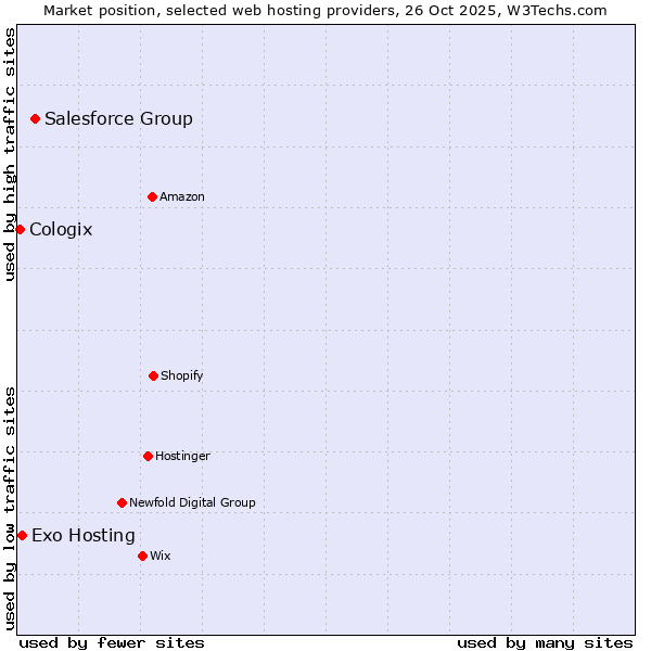 Market position of Salesforce Group vs. Exo Hosting vs. Cologix
