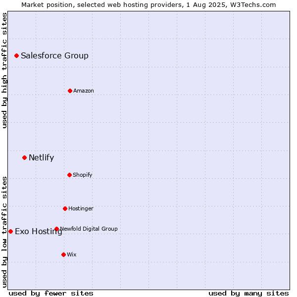 Market position of Netlify vs. Salesforce Group vs. Exo Hosting