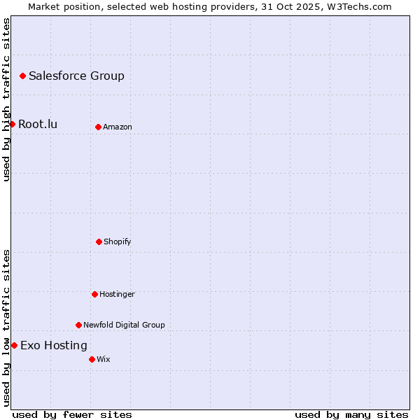 Market position of Salesforce Group vs. Exo Hosting vs. Root.lu