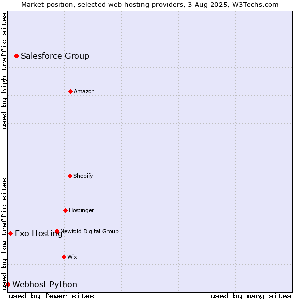 Market position of Salesforce Group vs. Exo Hosting vs. Webhost Python