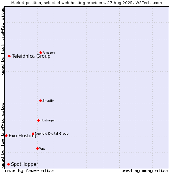 Market position of Telefónica Group vs. SpotHopper vs. Exo Hosting