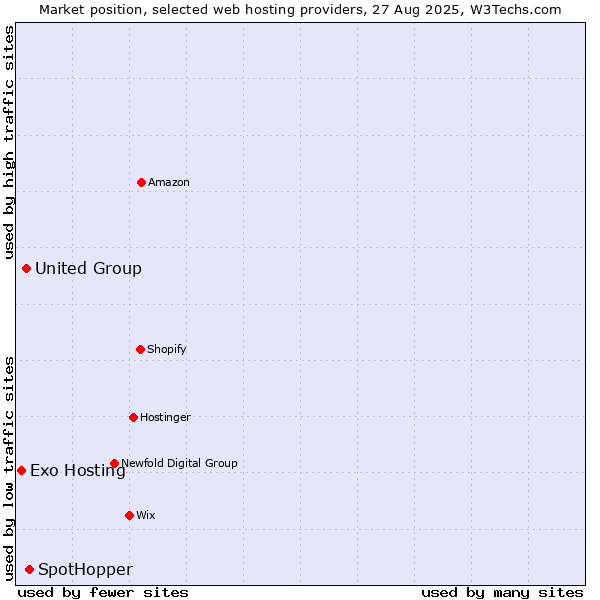 Market position of SpotHopper vs. United Group vs. Exo Hosting
