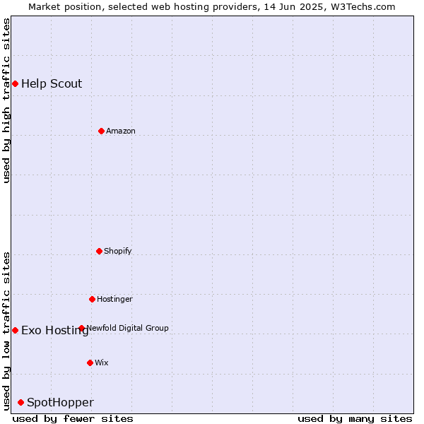 Market position of SpotHopper vs. Help Scout vs. Exo Hosting