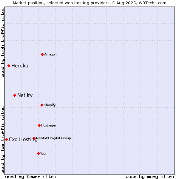 Market position of Netlify vs. Heroku vs. Exo Hosting
