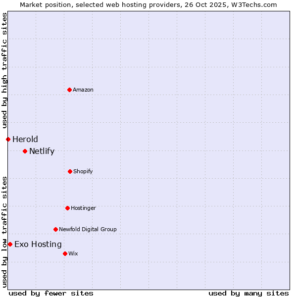 Market position of Netlify vs. Exo Hosting vs. Herold