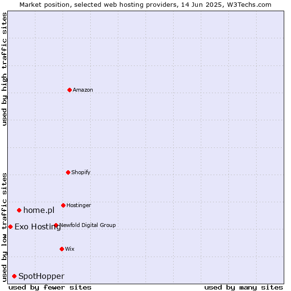 Market position of home.pl vs. SpotHopper vs. Exo Hosting