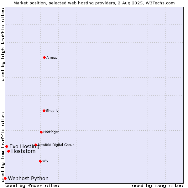 Market position of Hostatom vs. Exo Hosting vs. Webhost Python