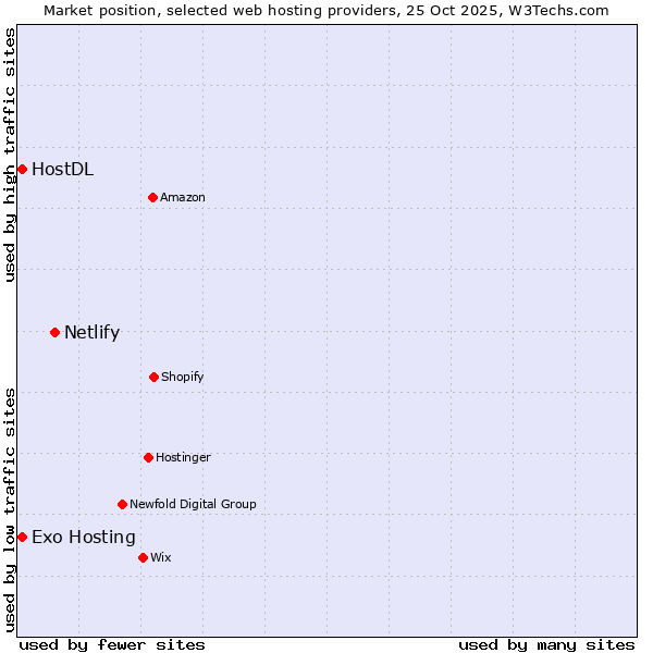 Market position of Netlify vs. Exo Hosting vs. HostDL