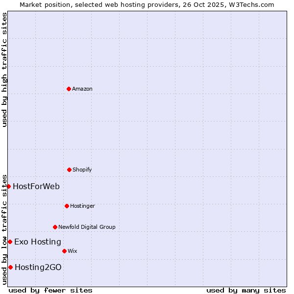 Market position of Hosting2GO vs. Exo Hosting vs. HostForWeb