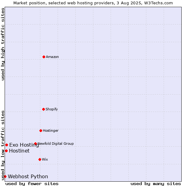 Market position of Exo Hosting vs. Hostinet vs. Webhost Python