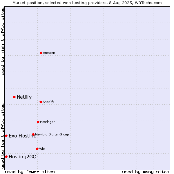 Market position of Netlify vs. Hosting2GO vs. Exo Hosting