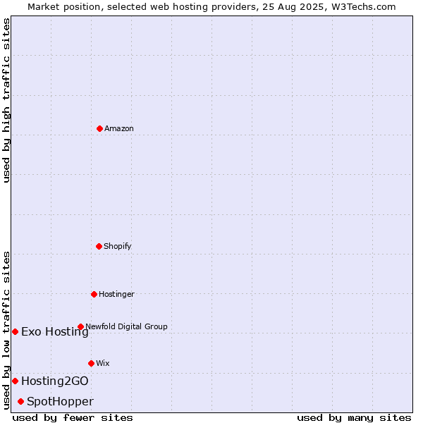 Market position of SpotHopper vs. Hosting2GO vs. Exo Hosting