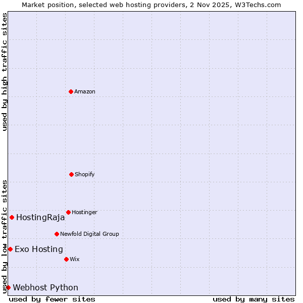 Market position of HostingRaja vs. Exo Hosting vs. Webhost Python