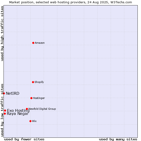 Market position of Exo Hosting vs. Raya Negar vs. NetIRD