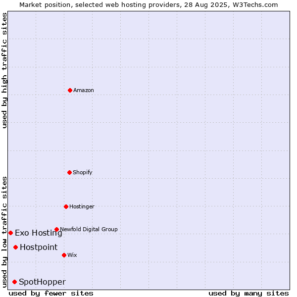 Market position of Hostpoint vs. SpotHopper vs. Exo Hosting