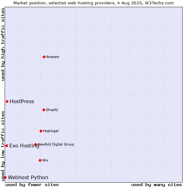 Market position of HostPress vs. Exo Hosting vs. Webhost Python