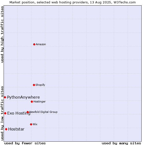 Market position of Hoststar vs. Exo Hosting vs. PythonAnywhere
