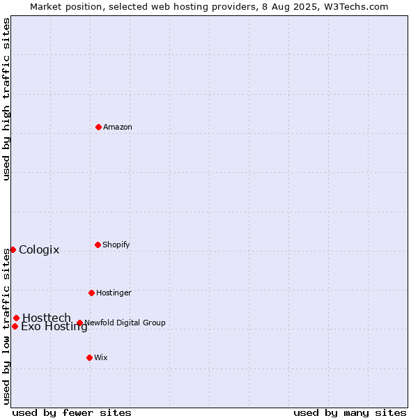 Market position of Hosttech vs. Exo Hosting vs. Cologix