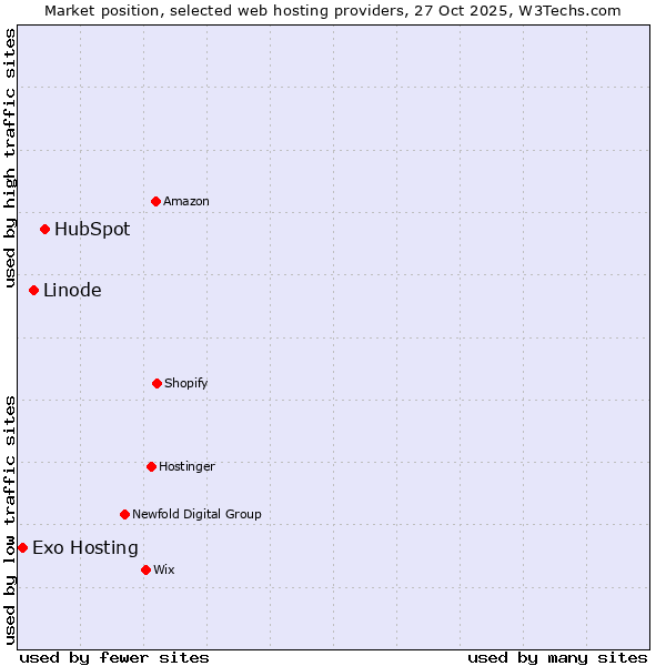 Market position of HubSpot vs. Linode vs. Exo Hosting