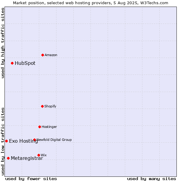 Market position of HubSpot vs. Metaregistrar vs. Exo Hosting