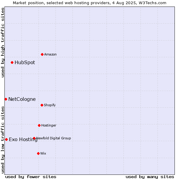 Market position of HubSpot vs. Exo Hosting vs. NetCologne
